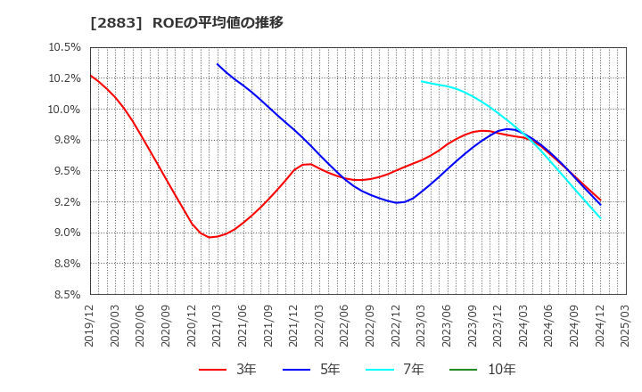 2883 (株)大冷: ROEの平均値の推移