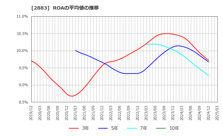 2883 (株)大冷: ROAの平均値の推移