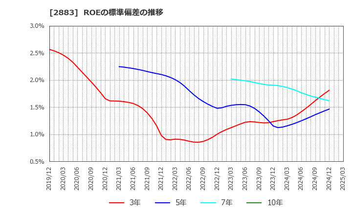2883 (株)大冷: ROEの標準偏差の推移