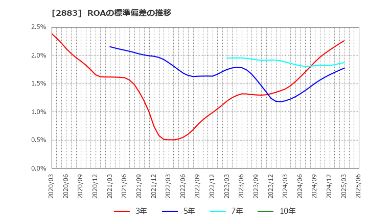 2883 (株)大冷: ROAの標準偏差の推移