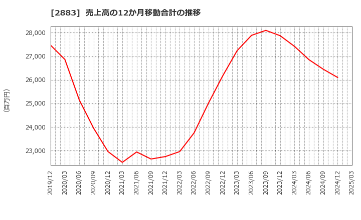2883 (株)大冷: 売上高の12か月移動合計の推移
