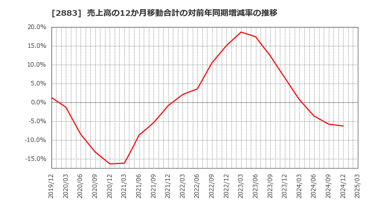 2883 (株)大冷: 売上高の12か月移動合計の対前年同期増減率の推移