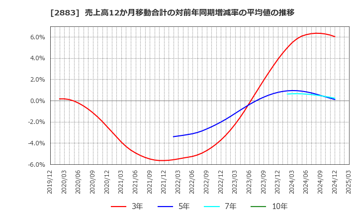 2883 (株)大冷: 売上高12か月移動合計の対前年同期増減率の平均値の推移