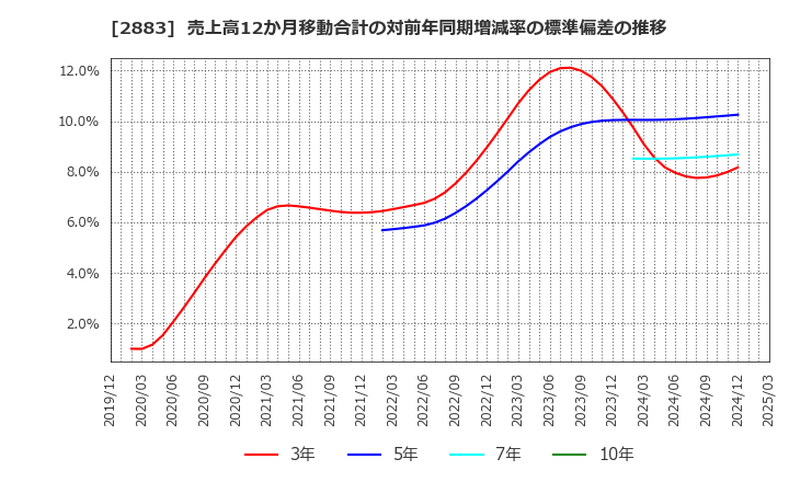 2883 (株)大冷: 売上高12か月移動合計の対前年同期増減率の標準偏差の推移