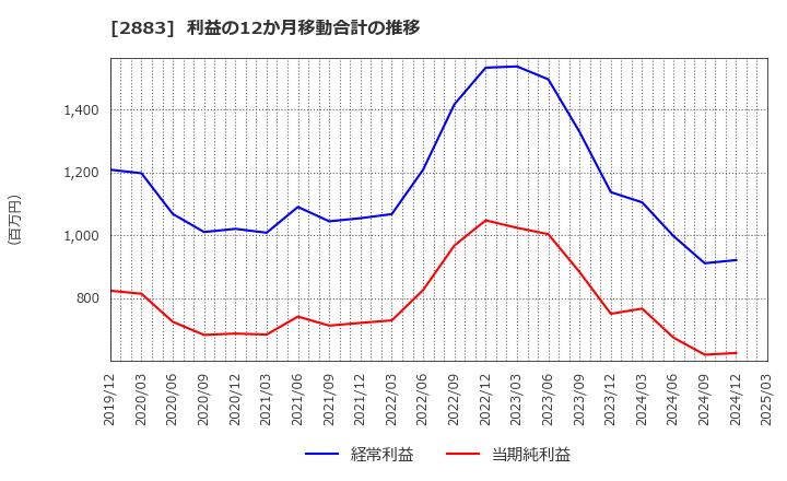 2883 (株)大冷: 利益の12か月移動合計の推移