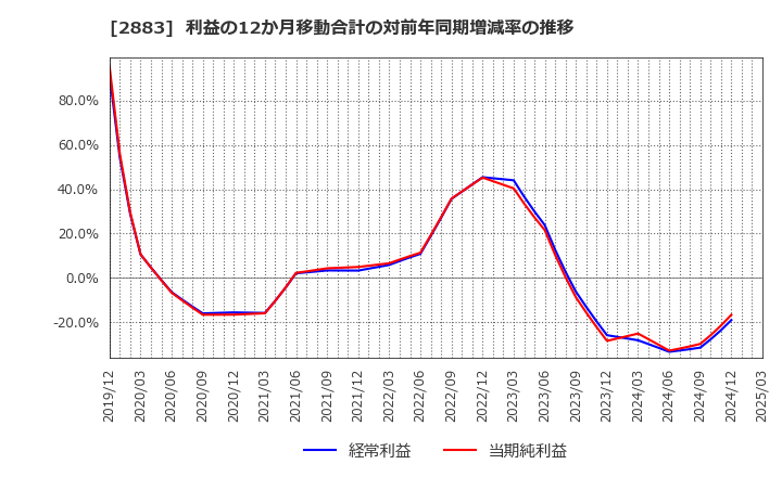 2883 (株)大冷: 利益の12か月移動合計の対前年同期増減率の推移