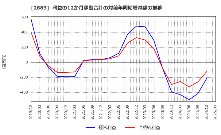 2883 (株)大冷: 利益の12か月移動合計の対前年同期増減額の推移
