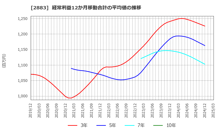 2883 (株)大冷: 経常利益12か月移動合計の平均値の推移