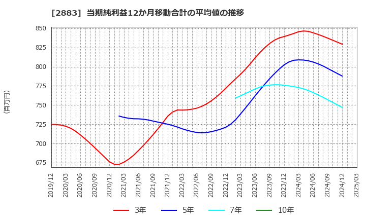 2883 (株)大冷: 当期純利益12か月移動合計の平均値の推移