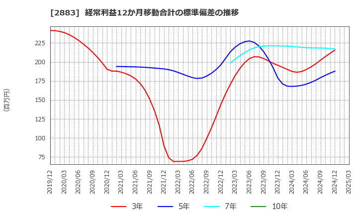 2883 (株)大冷: 経常利益12か月移動合計の標準偏差の推移