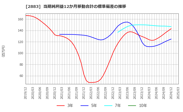 2883 (株)大冷: 当期純利益12か月移動合計の標準偏差の推移