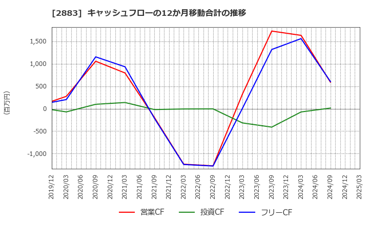 2883 (株)大冷: キャッシュフローの12か月移動合計の推移
