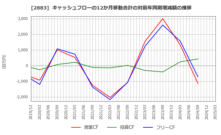 2883 (株)大冷: キャッシュフローの12か月移動合計の対前年同期増減額の推移