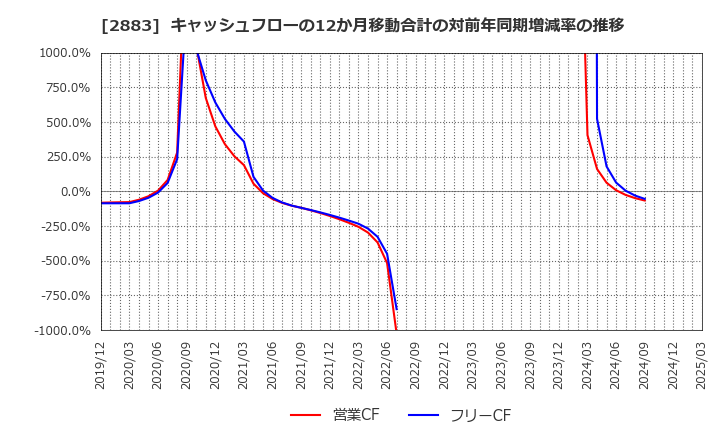 2883 (株)大冷: キャッシュフローの12か月移動合計の対前年同期増減率の推移