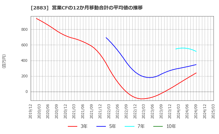 2883 (株)大冷: 営業CFの12か月移動合計の平均値の推移