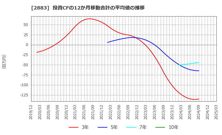 2883 (株)大冷: 投資CFの12か月移動合計の平均値の推移