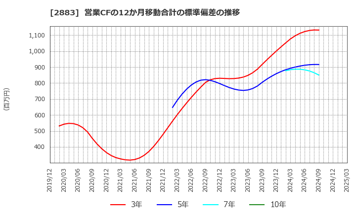 2883 (株)大冷: 営業CFの12か月移動合計の標準偏差の推移