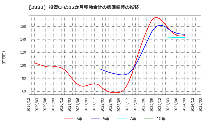2883 (株)大冷: 投資CFの12か月移動合計の標準偏差の推移