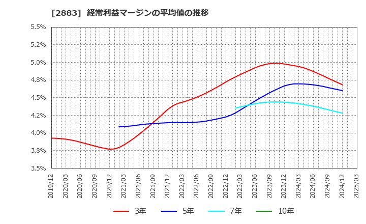 2883 (株)大冷: 経常利益マージンの平均値の推移