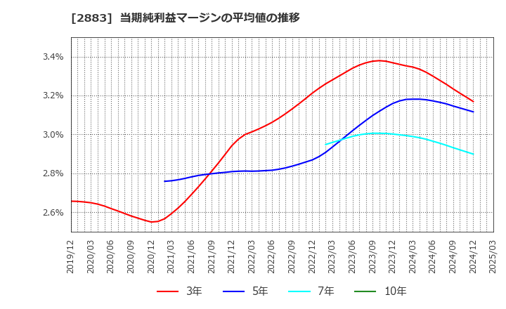 2883 (株)大冷: 当期純利益マージンの平均値の推移