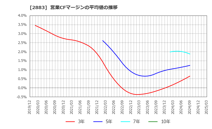 2883 (株)大冷: 営業CFマージンの平均値の推移