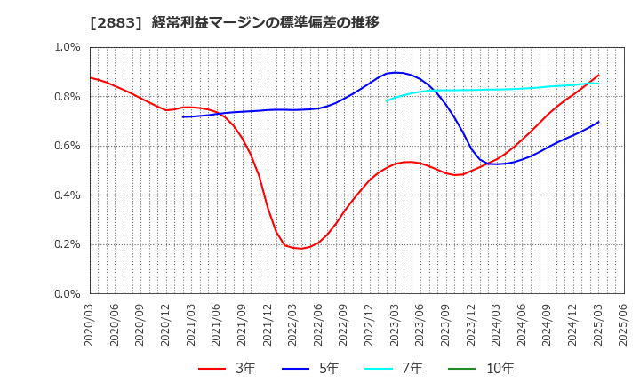 2883 (株)大冷: 経常利益マージンの標準偏差の推移