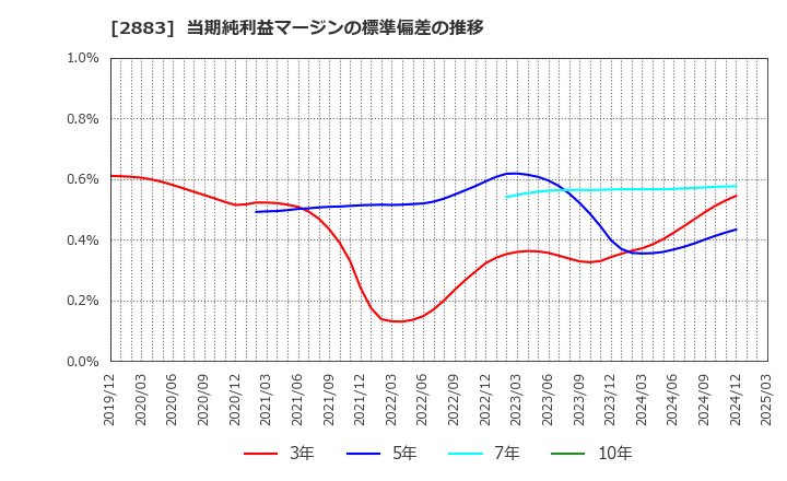 2883 (株)大冷: 当期純利益マージンの標準偏差の推移