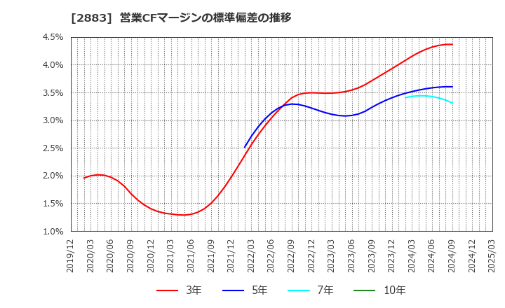 2883 (株)大冷: 営業CFマージンの標準偏差の推移