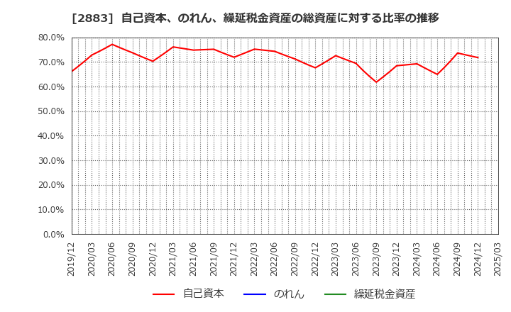 2883 (株)大冷: 自己資本、のれん、繰延税金資産の総資産に対する比率の推移