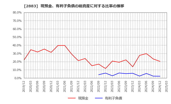 2883 (株)大冷: 現預金、有利子負債の総資産に対する比率の推移