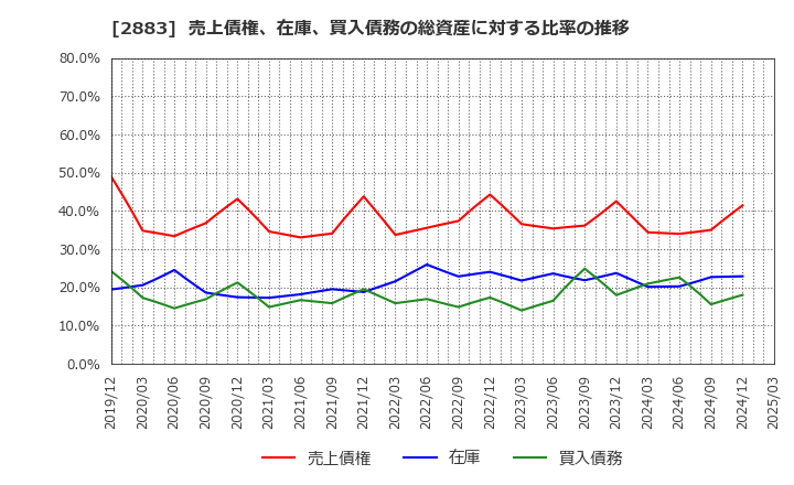 2883 (株)大冷: 売上債権、在庫、買入債務の総資産に対する比率の推移
