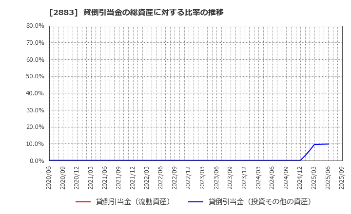 2883 (株)大冷: 貸倒引当金の総資産に対する比率の推移