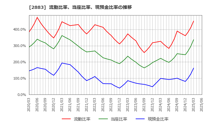 2883 (株)大冷: 流動比率、当座比率、現預金比率の推移