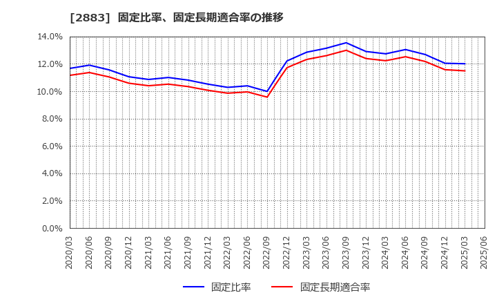 2883 (株)大冷: 固定比率、固定長期適合率の推移
