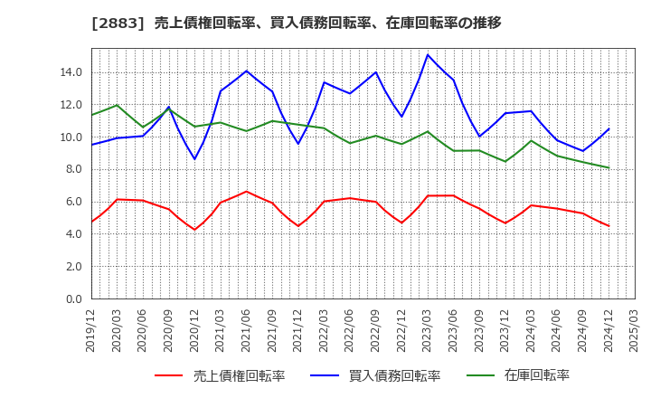2883 (株)大冷: 売上債権回転率、買入債務回転率、在庫回転率の推移
