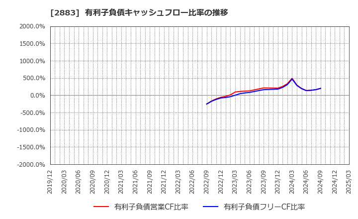 2883 (株)大冷: 有利子負債キャッシュフロー比率の推移