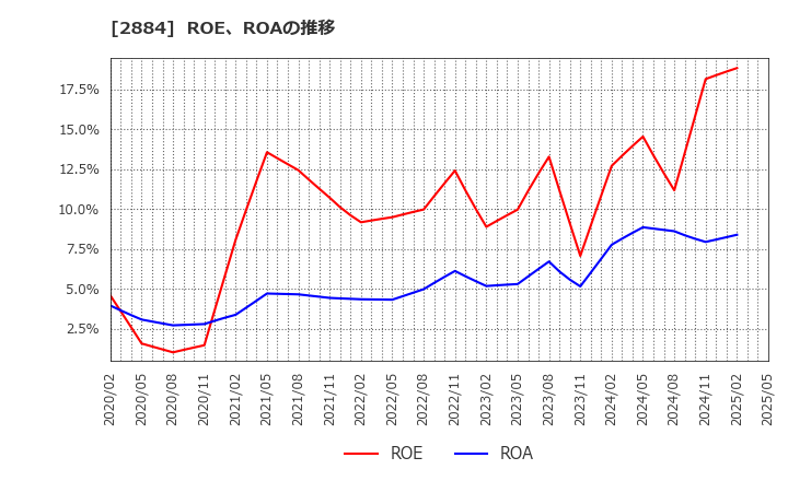 2884 (株)ヨシムラ・フード・ホールディングス: ROE、ROAの推移