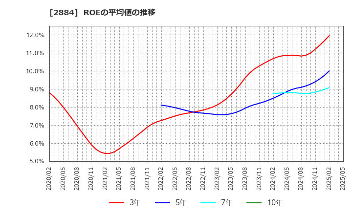 2884 (株)ヨシムラ・フード・ホールディングス: ROEの平均値の推移