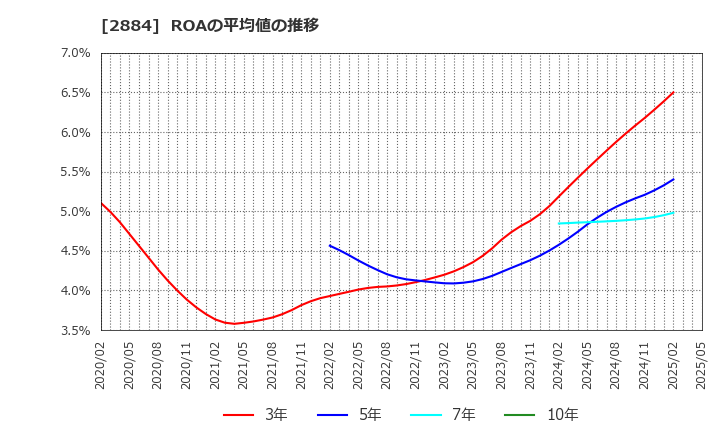 2884 (株)ヨシムラ・フード・ホールディングス: ROAの平均値の推移