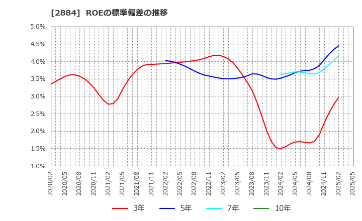 2884 (株)ヨシムラ・フード・ホールディングス: ROEの標準偏差の推移