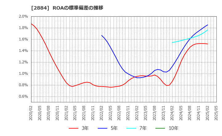 2884 (株)ヨシムラ・フード・ホールディングス: ROAの標準偏差の推移