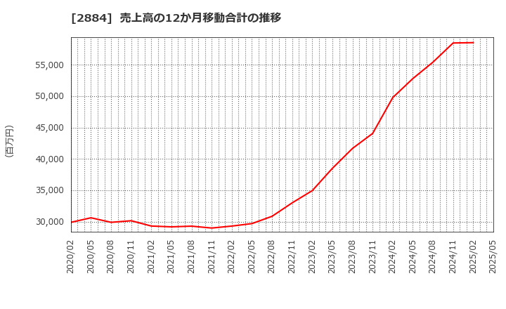 2884 (株)ヨシムラ・フード・ホールディングス: 売上高の12か月移動合計の推移
