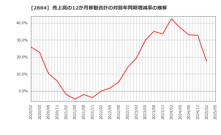 2884 (株)ヨシムラ・フード・ホールディングス: 売上高の12か月移動合計の対前年同期増減率の推移