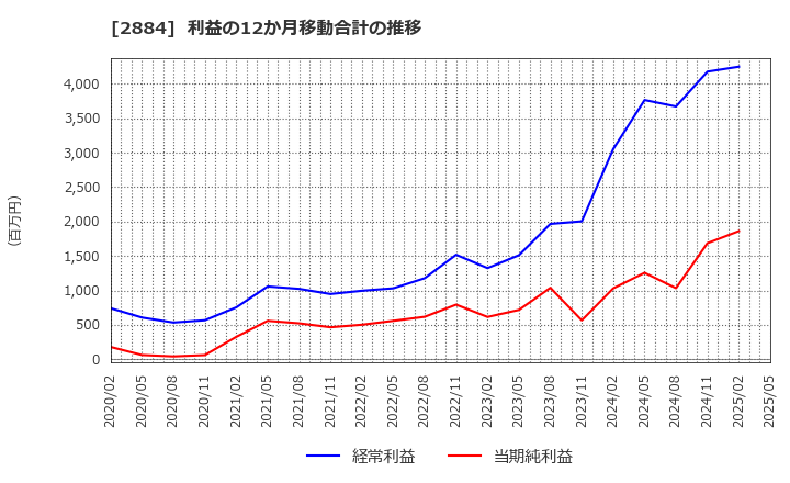 2884 (株)ヨシムラ・フード・ホールディングス: 利益の12か月移動合計の推移