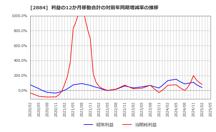 2884 (株)ヨシムラ・フード・ホールディングス: 利益の12か月移動合計の対前年同期増減率の推移
