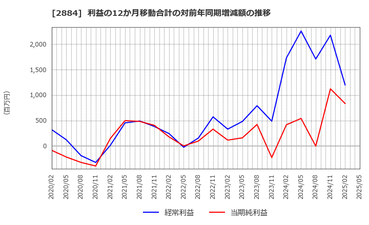 2884 (株)ヨシムラ・フード・ホールディングス: 利益の12か月移動合計の対前年同期増減額の推移
