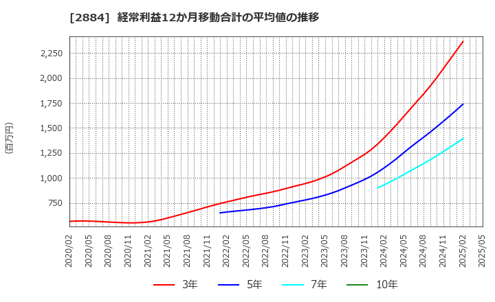 2884 (株)ヨシムラ・フード・ホールディングス: 経常利益12か月移動合計の平均値の推移
