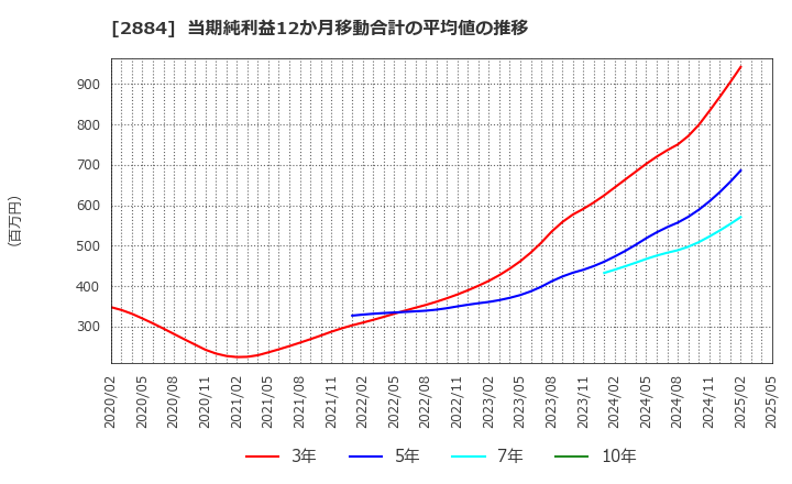 2884 (株)ヨシムラ・フード・ホールディングス: 当期純利益12か月移動合計の平均値の推移