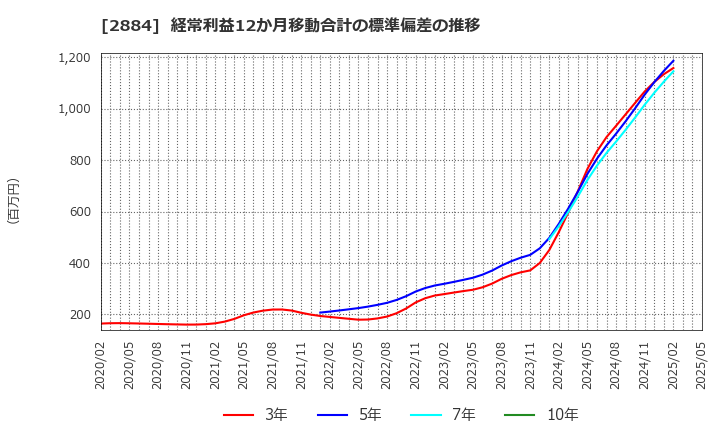 2884 (株)ヨシムラ・フード・ホールディングス: 経常利益12か月移動合計の標準偏差の推移