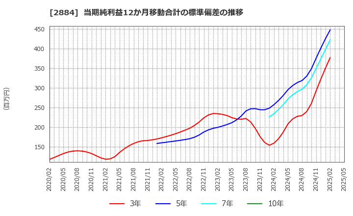 2884 (株)ヨシムラ・フード・ホールディングス: 当期純利益12か月移動合計の標準偏差の推移
